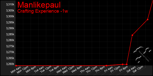 Last 7 Days Graph of Manlikepaul