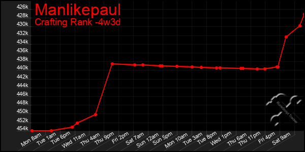 Last 31 Days Graph of Manlikepaul