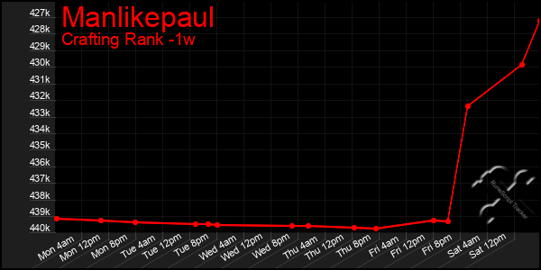 Last 7 Days Graph of Manlikepaul