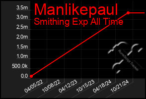 Total Graph of Manlikepaul