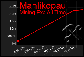 Total Graph of Manlikepaul