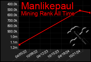 Total Graph of Manlikepaul