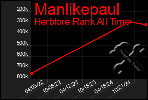 Total Graph of Manlikepaul