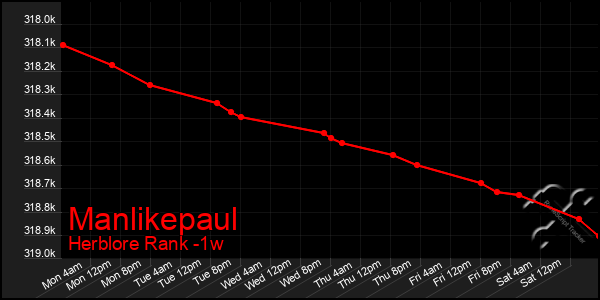 Last 7 Days Graph of Manlikepaul