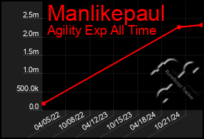 Total Graph of Manlikepaul