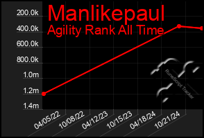 Total Graph of Manlikepaul