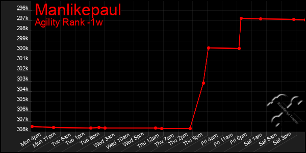 Last 7 Days Graph of Manlikepaul