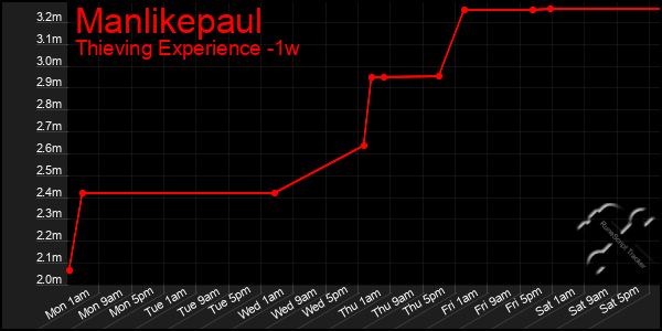 Last 7 Days Graph of Manlikepaul