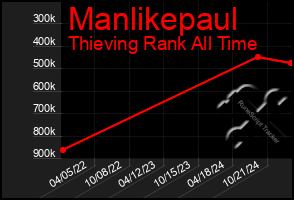 Total Graph of Manlikepaul