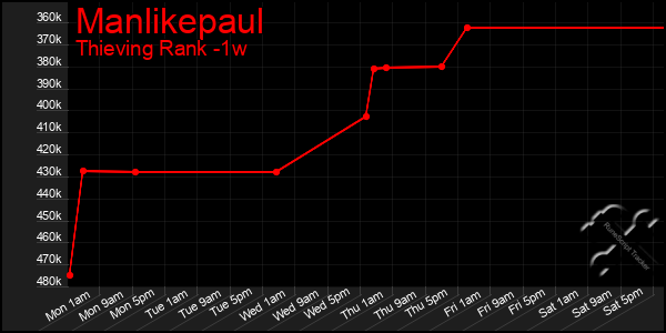 Last 7 Days Graph of Manlikepaul