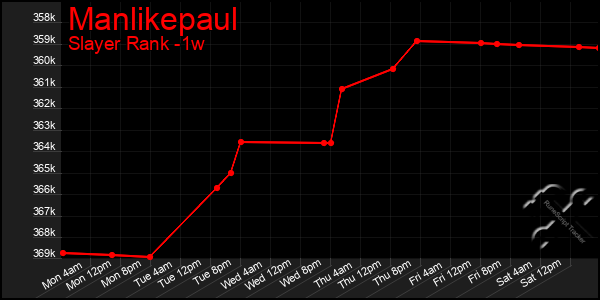 Last 7 Days Graph of Manlikepaul