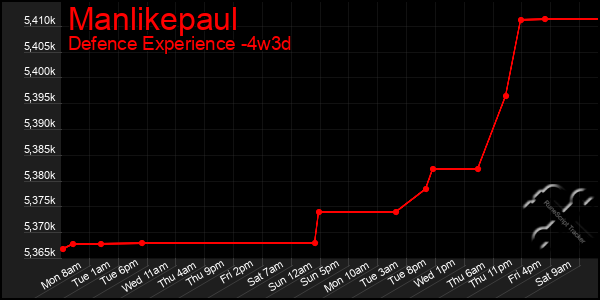 Last 31 Days Graph of Manlikepaul