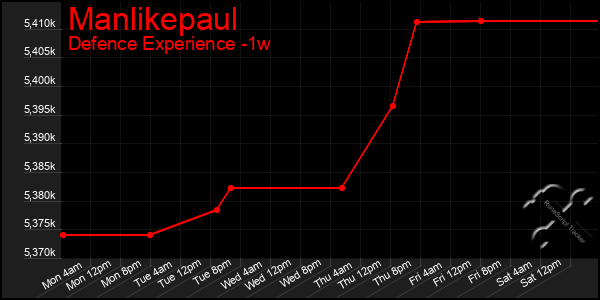 Last 7 Days Graph of Manlikepaul