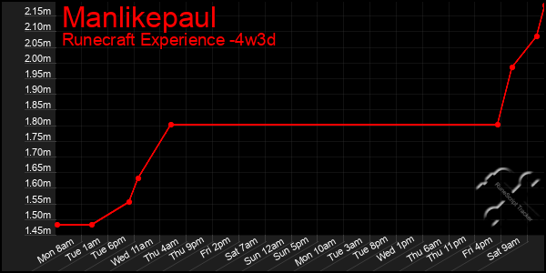 Last 31 Days Graph of Manlikepaul