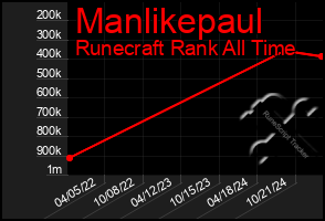 Total Graph of Manlikepaul