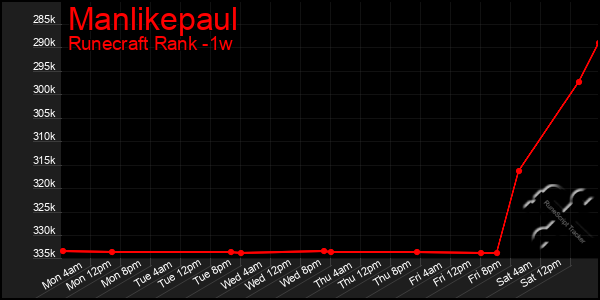 Last 7 Days Graph of Manlikepaul