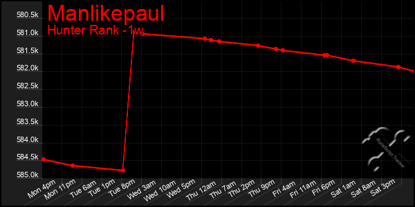 Last 7 Days Graph of Manlikepaul