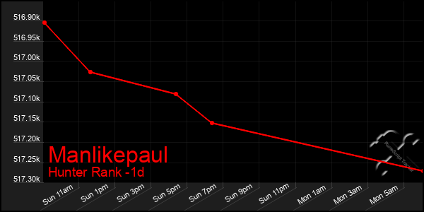 Last 24 Hours Graph of Manlikepaul