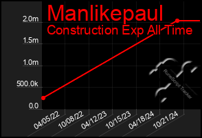 Total Graph of Manlikepaul