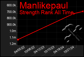 Total Graph of Manlikepaul