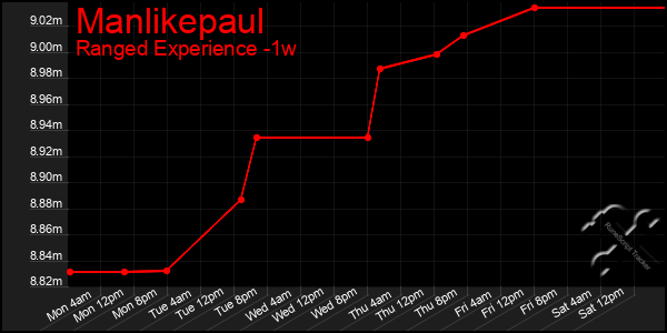 Last 7 Days Graph of Manlikepaul