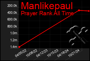 Total Graph of Manlikepaul