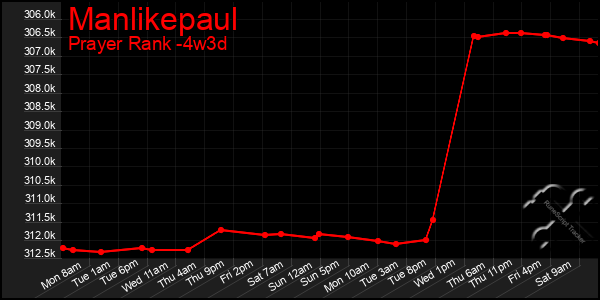 Last 31 Days Graph of Manlikepaul