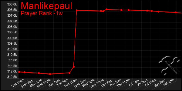 Last 7 Days Graph of Manlikepaul