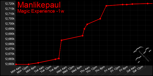 Last 7 Days Graph of Manlikepaul