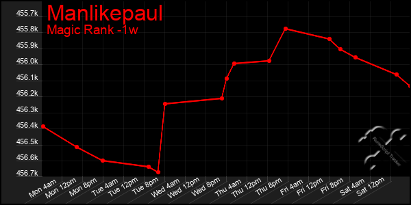 Last 7 Days Graph of Manlikepaul