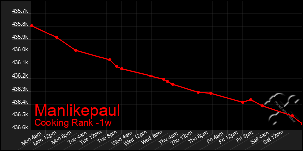 Last 7 Days Graph of Manlikepaul