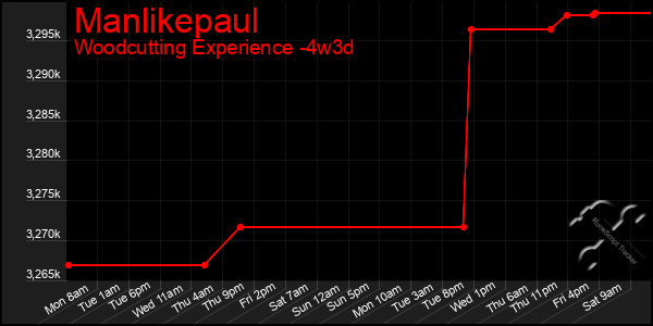 Last 31 Days Graph of Manlikepaul