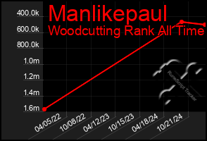 Total Graph of Manlikepaul