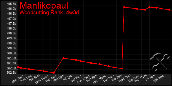 Last 31 Days Graph of Manlikepaul