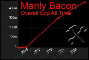 Total Graph of Manly Bacon