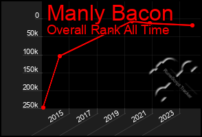 Total Graph of Manly Bacon