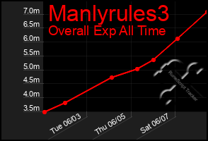 Total Graph of Manlyrules3
