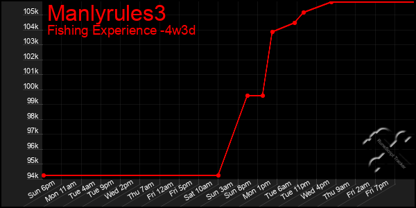 Last 31 Days Graph of Manlyrules3