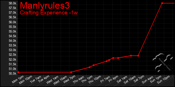 Last 7 Days Graph of Manlyrules3