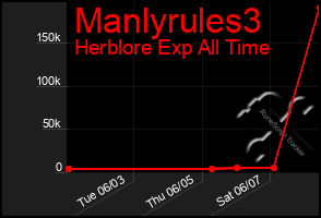 Total Graph of Manlyrules3