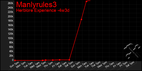 Last 31 Days Graph of Manlyrules3