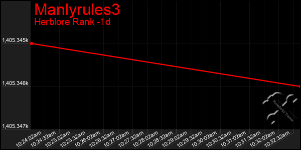 Last 24 Hours Graph of Manlyrules3