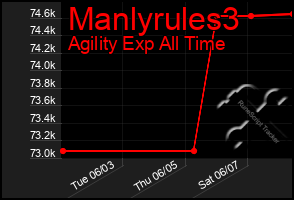 Total Graph of Manlyrules3