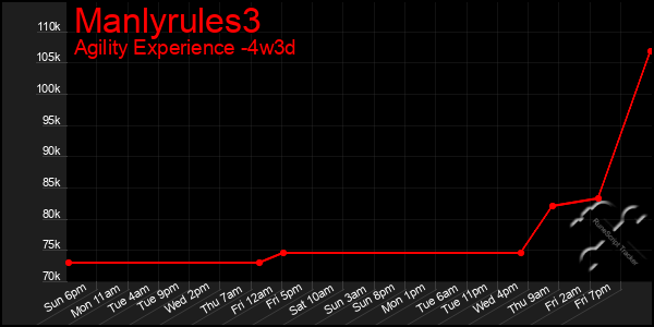 Last 31 Days Graph of Manlyrules3