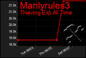 Total Graph of Manlyrules3