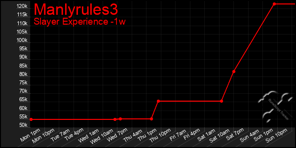 Last 7 Days Graph of Manlyrules3
