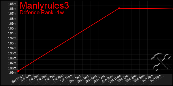Last 7 Days Graph of Manlyrules3
