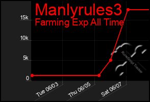 Total Graph of Manlyrules3