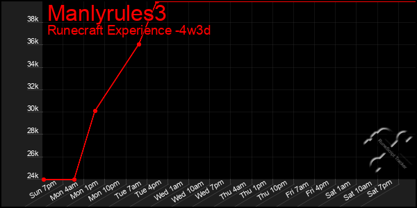 Last 31 Days Graph of Manlyrules3