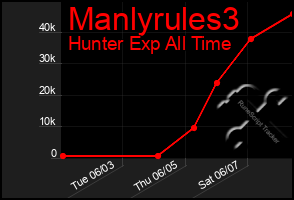 Total Graph of Manlyrules3